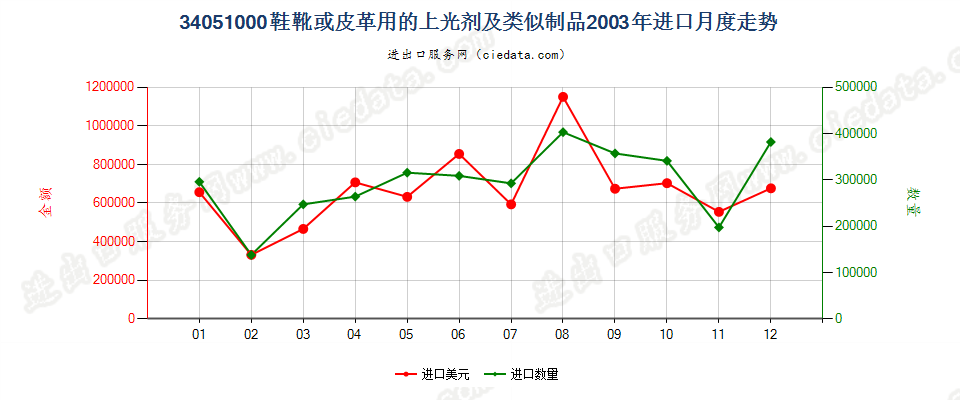 34051000鞋靴或皮革用的上光剂及类似制品进口2003年月度走势图