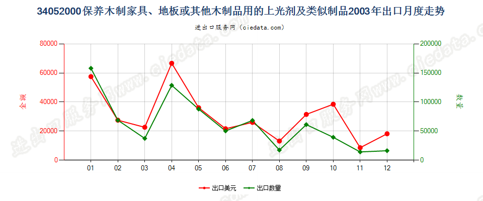 34052000保养木制品用的上光剂及类似制品出口2003年月度走势图