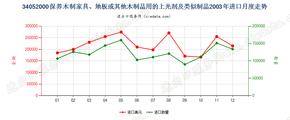 34052000保养木制品用的上光剂及类似制品进口2003年月度走势图