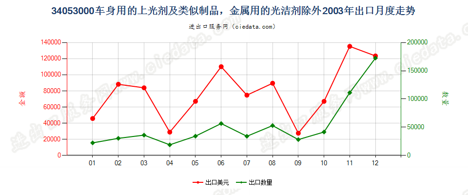 34053000车身用的上光剂及类似制品，金属用的光洁剂除外出口2003年月度走势图