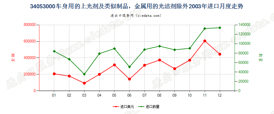 34053000车身用的上光剂及类似制品，金属用的光洁剂除外进口2003年月度走势图