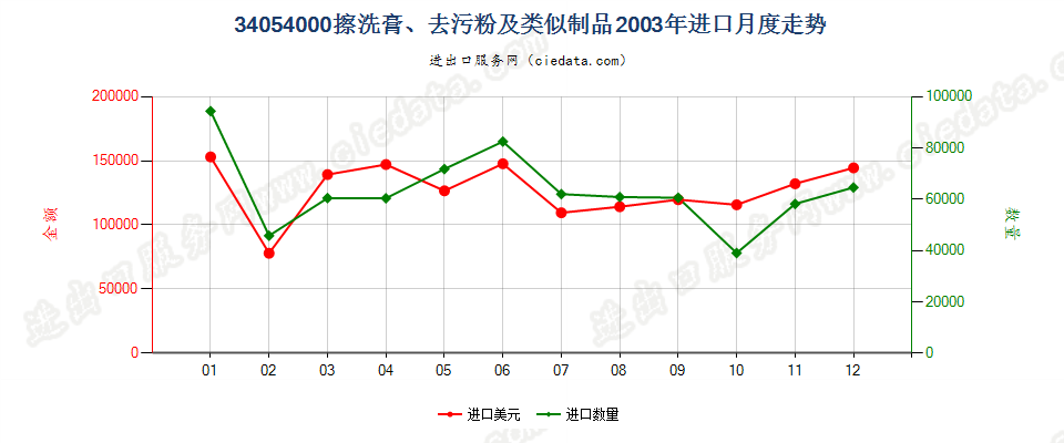 34054000擦洗膏、去污粉及类似制品进口2003年月度走势图