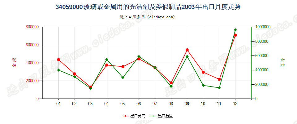 34059000玻璃或金属用的光洁剂及类似制品出口2003年月度走势图