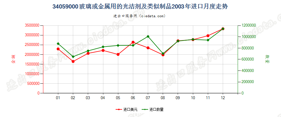 34059000玻璃或金属用的光洁剂及类似制品进口2003年月度走势图