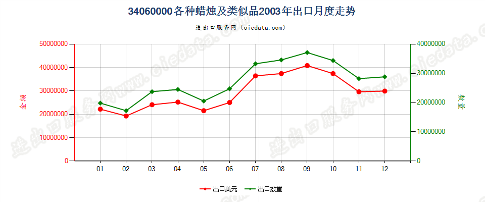 34060000各种蜡烛及类似品出口2003年月度走势图