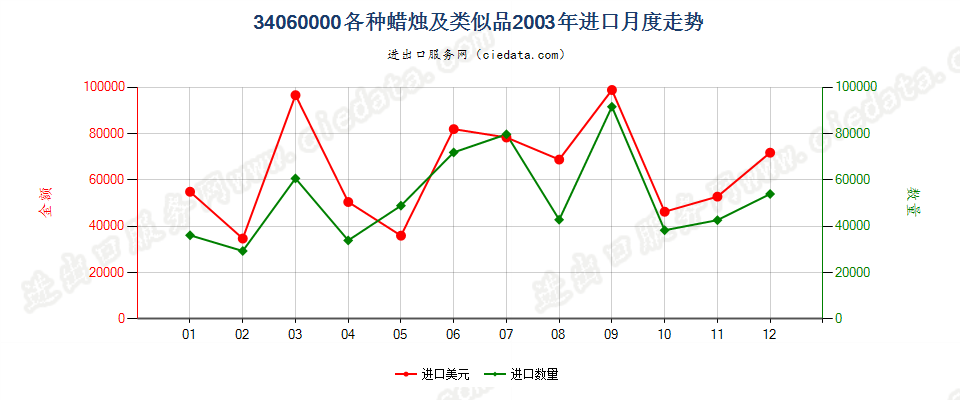 34060000各种蜡烛及类似品进口2003年月度走势图