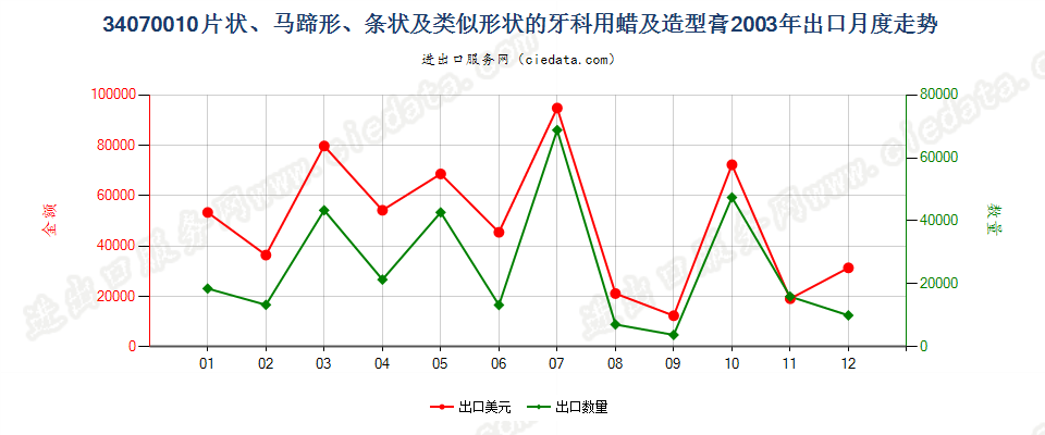 34070010成套、零售包装或制成片状、马蹄形、条纹及类似形状的牙科用蜡及造型膏出口2003年月度走势图