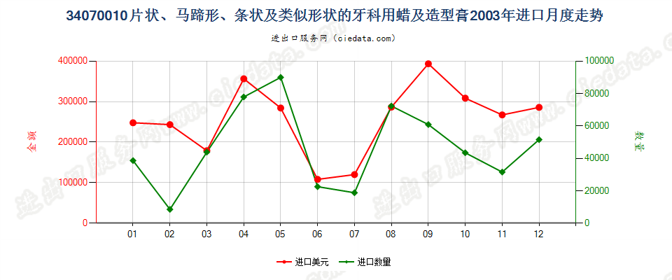 34070010成套、零售包装或制成片状、马蹄形、条纹及类似形状的牙科用蜡及造型膏进口2003年月度走势图