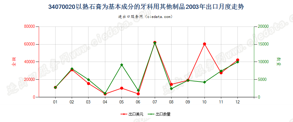 34070020以熟石膏为基本成分的牙科用其他制品出口2003年月度走势图