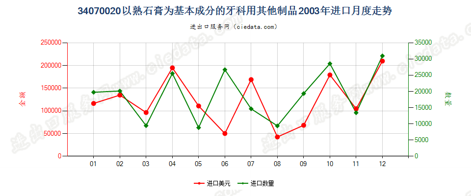 34070020以熟石膏为基本成分的牙科用其他制品进口2003年月度走势图