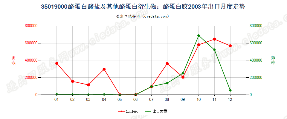 35019000酪蛋白酸盐及其他酪蛋白衍生物；酪蛋白胶出口2003年月度走势图