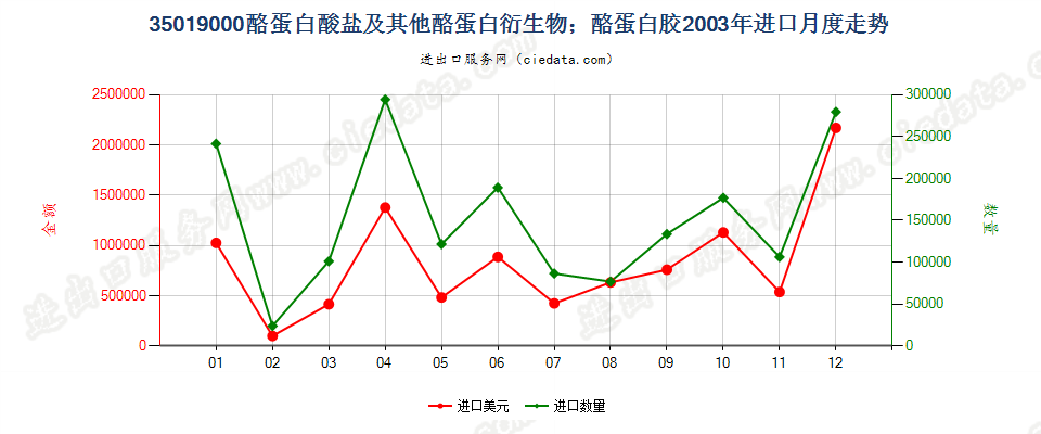 35019000酪蛋白酸盐及其他酪蛋白衍生物；酪蛋白胶进口2003年月度走势图