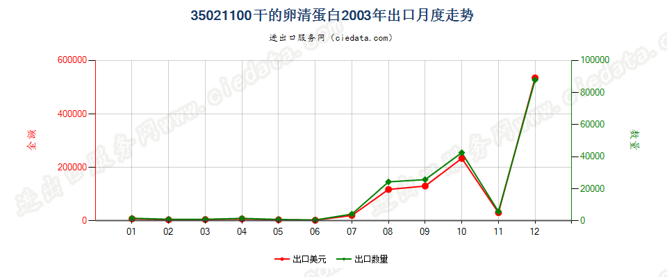 35021100干的卵清蛋白出口2003年月度走势图