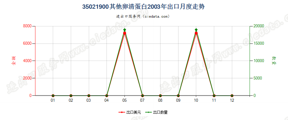 35021900其他卵清蛋白出口2003年月度走势图