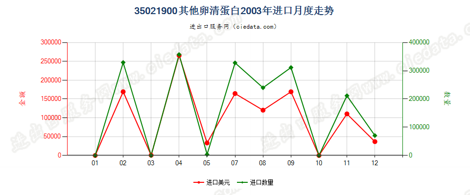 35021900其他卵清蛋白进口2003年月度走势图