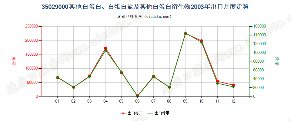 35029000其他白蛋白、白蛋白盐及其他白蛋白衍生物出口2003年月度走势图