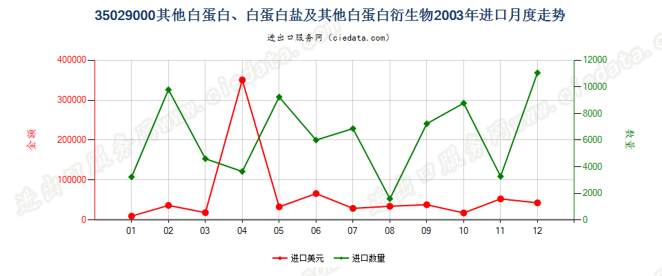 35029000其他白蛋白、白蛋白盐及其他白蛋白衍生物进口2003年月度走势图