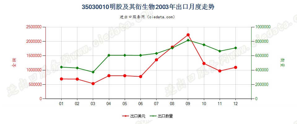 35030010明胶及其衍生物出口2003年月度走势图