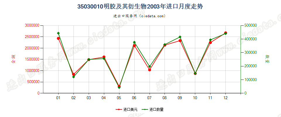 35030010明胶及其衍生物进口2003年月度走势图