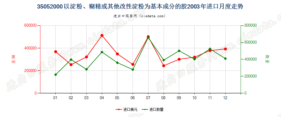 35052000以淀粉、糊精或其他改性淀粉为基本成分的胶进口2003年月度走势图