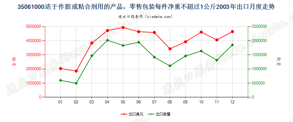 35061000零售包装每件净重≤1kg的胶出口2003年月度走势图