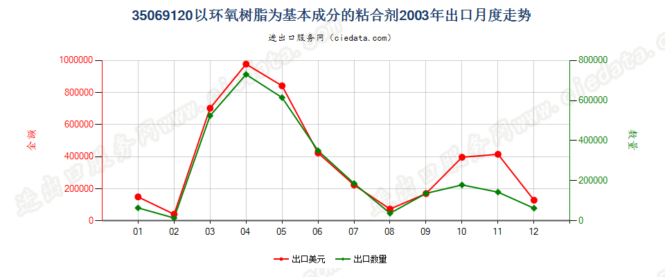 35069120以环氧树脂为基本成分的粘合剂出口2003年月度走势图