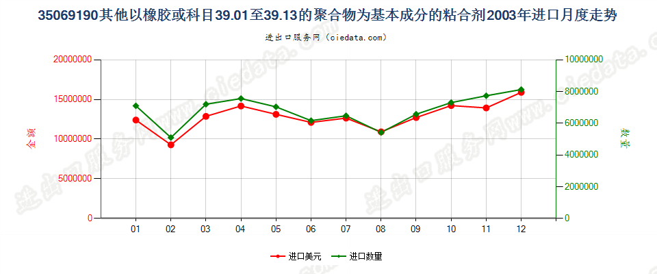 35069190其他以橡胶或39章聚合物为基本成分的粘合剂进口2003年月度走势图