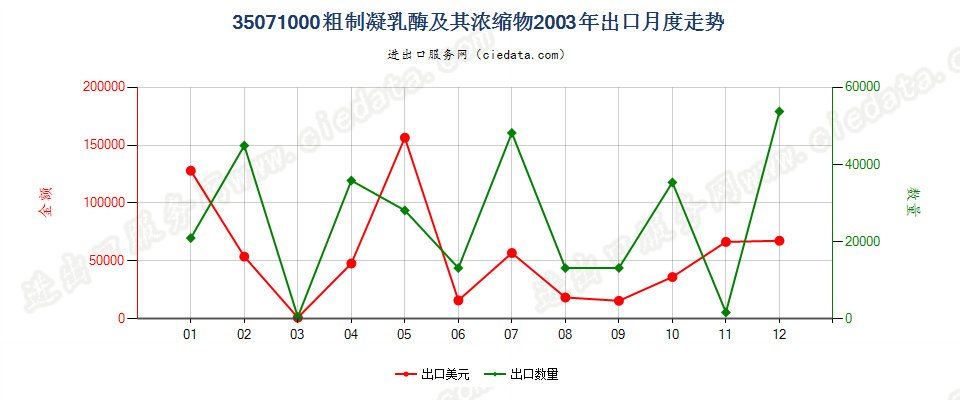 35071000粗制凝乳酶及其浓缩物出口2003年月度走势图