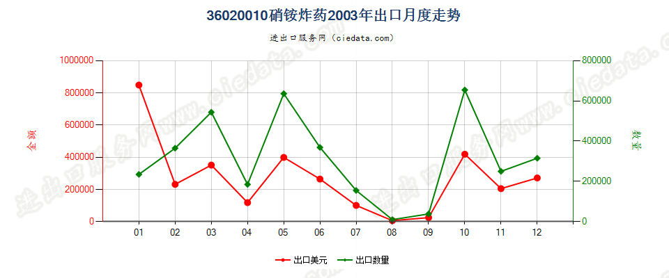 36020010硝铵炸药出口2003年月度走势图