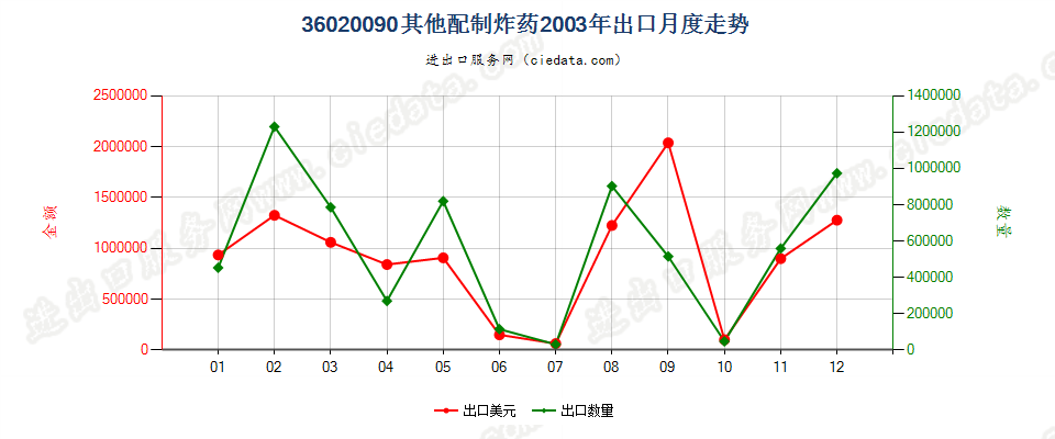 36020090其他配制炸药出口2003年月度走势图