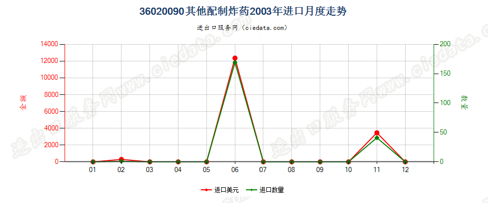 36020090其他配制炸药进口2003年月度走势图