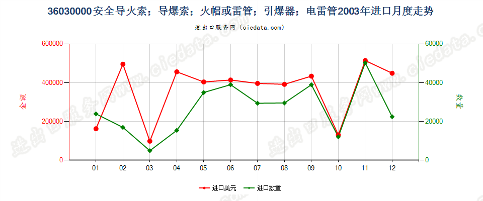 36030000(2022STOP)安全导火索；导爆索；火帽或雷管；引爆器；电雷管进口2003年月度走势图