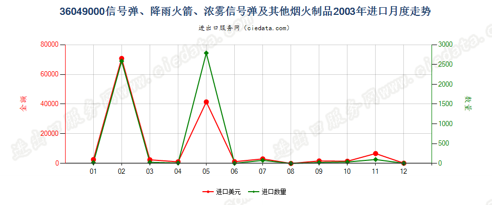 36049000信号弹、降雨火箭及其他烟火制品进口2003年月度走势图