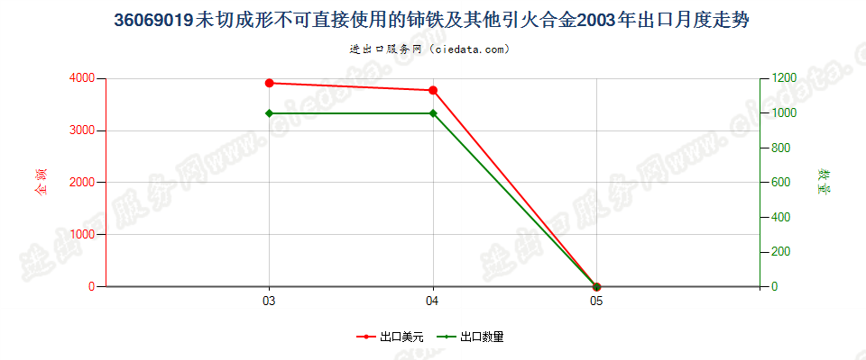 36069019未切成形不可直接使用的铈铁及其他引火合金出口2003年月度走势图