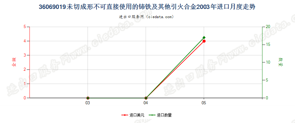 36069019未切成形不可直接使用的铈铁及其他引火合金进口2003年月度走势图