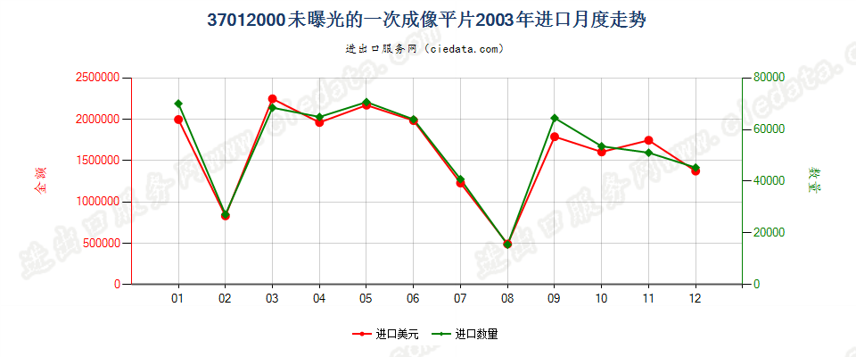 37012000一次成像软片进口2003年月度走势图