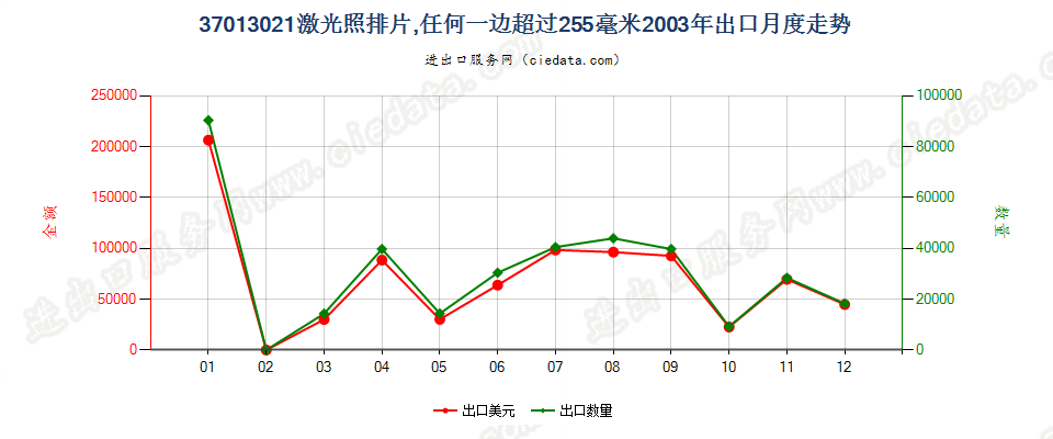 37013021激光照排片，任一边＞255mm出口2003年月度走势图