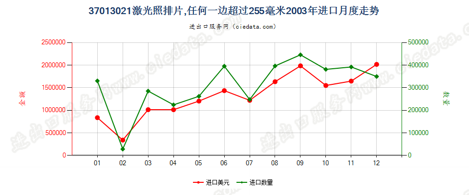 37013021激光照排片，任一边＞255mm进口2003年月度走势图