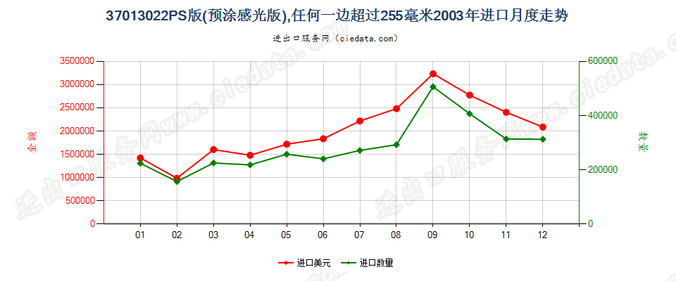 37013022PS版，任一边＞255mm进口2003年月度走势图