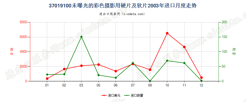 37019100彩色摄影用硬片及平面软片进口2003年月度走势图