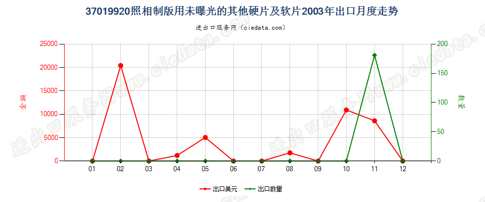 37019920照相制版用其他硬片及平面软片出口2003年月度走势图