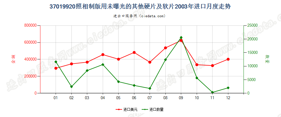 37019920照相制版用其他硬片及平面软片进口2003年月度走势图