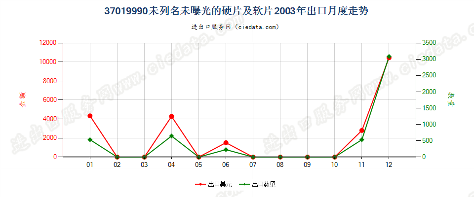 37019990未列名硬片及平面软片出口2003年月度走势图