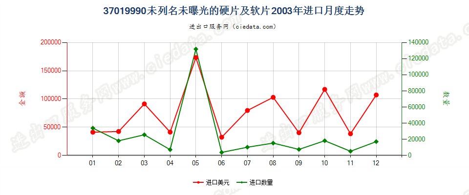 37019990未列名硬片及平面软片进口2003年月度走势图