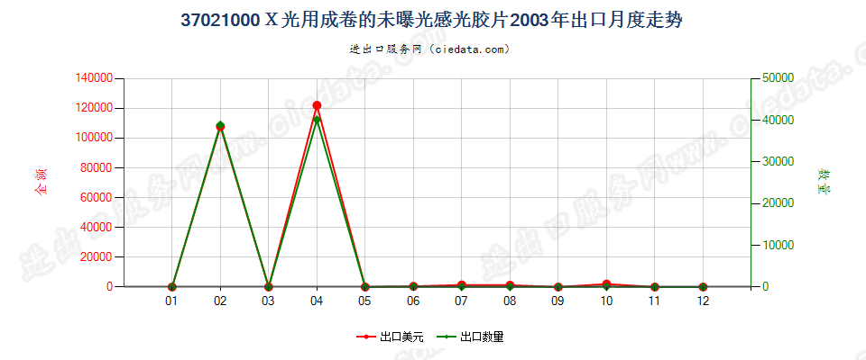 37021000X光用成卷的感光卷片出口2003年月度走势图