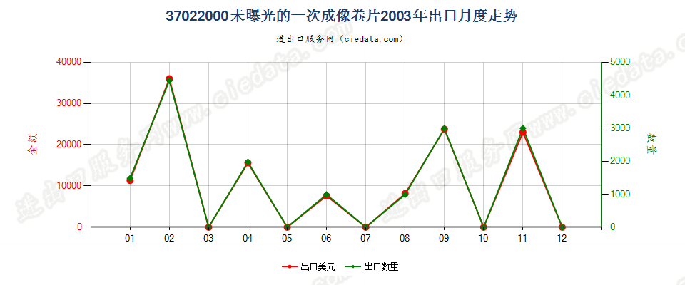 37022000(2007stop)一次成像感光胶卷出口2003年月度走势图