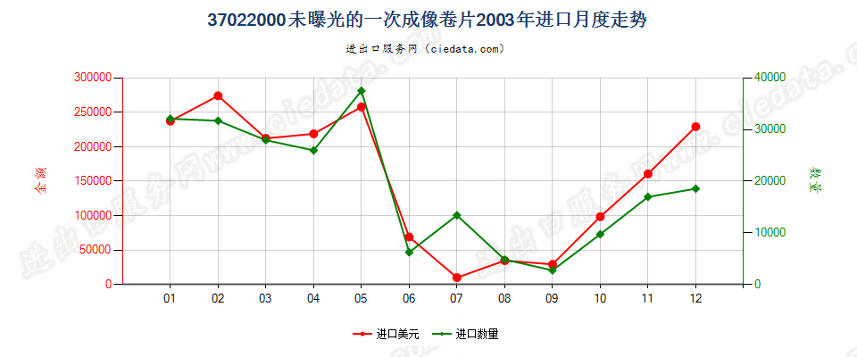 37022000(2007stop)一次成像感光胶卷进口2003年月度走势图