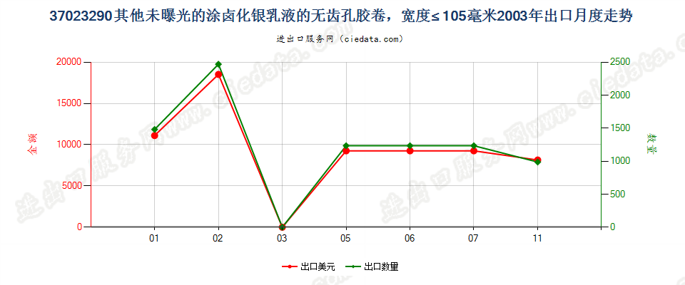 37023290其他涂卤化银无齿孔卷片，宽≤105mm出口2003年月度走势图