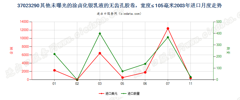 37023290其他涂卤化银无齿孔卷片，宽≤105mm进口2003年月度走势图