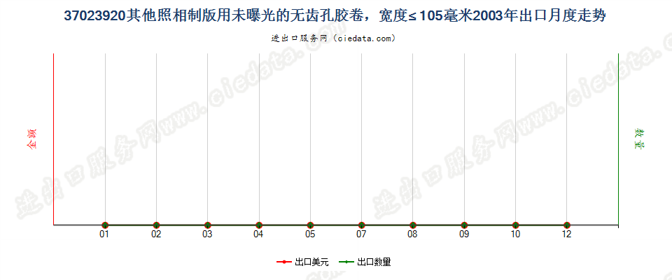 37023920其他制版用无齿孔卷片，宽≤105mm出口2003年月度走势图